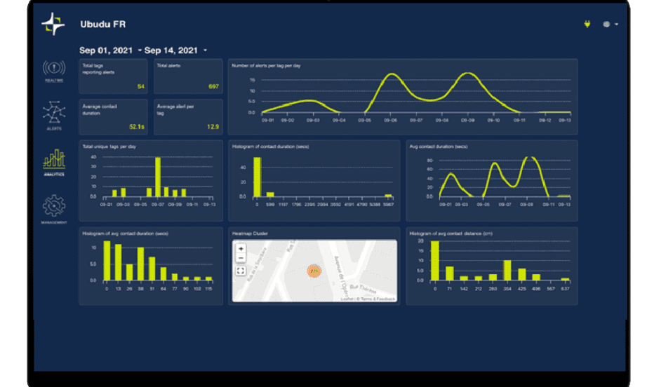 O dashboard de controlo de acesso Ubudu: totais de alertas, tendência diária de alertas, histogramas de duração e distância de contacto e um agrupamento de mapa de calor