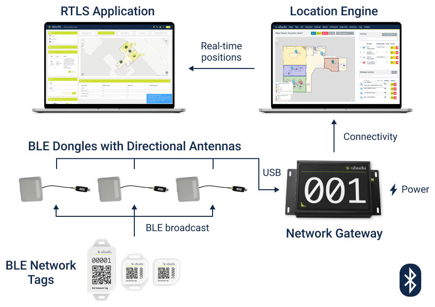 Architecture Ubudu BLE Directional : tags réseau BLE détectés par des antennes directionnelles câblées à une Network Gateway alimentant le Location Engine