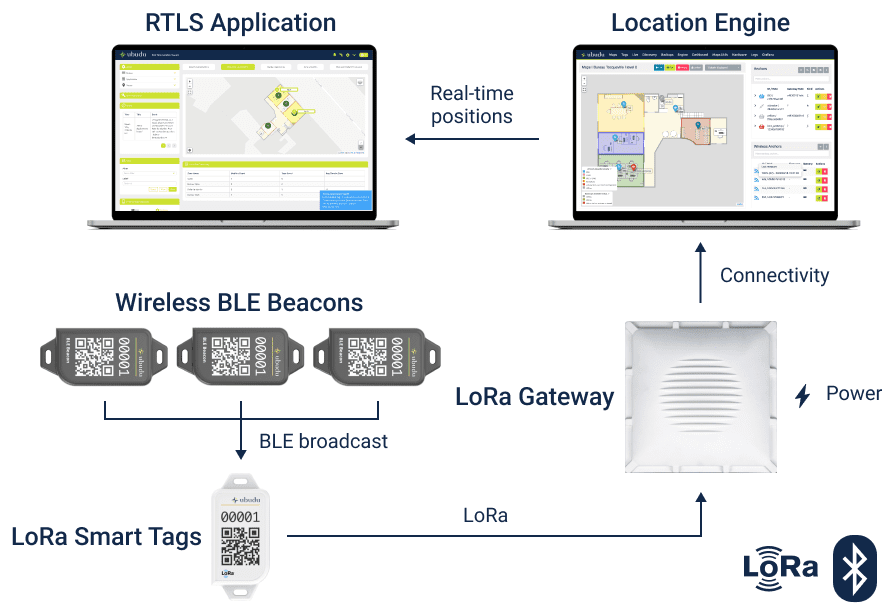 Architecture Ubudu BLE Smart LoRa : tags intelligents LoRa lisant des beacons BLE sans fil et transmettant via une LoRa Gateway au Location Engine