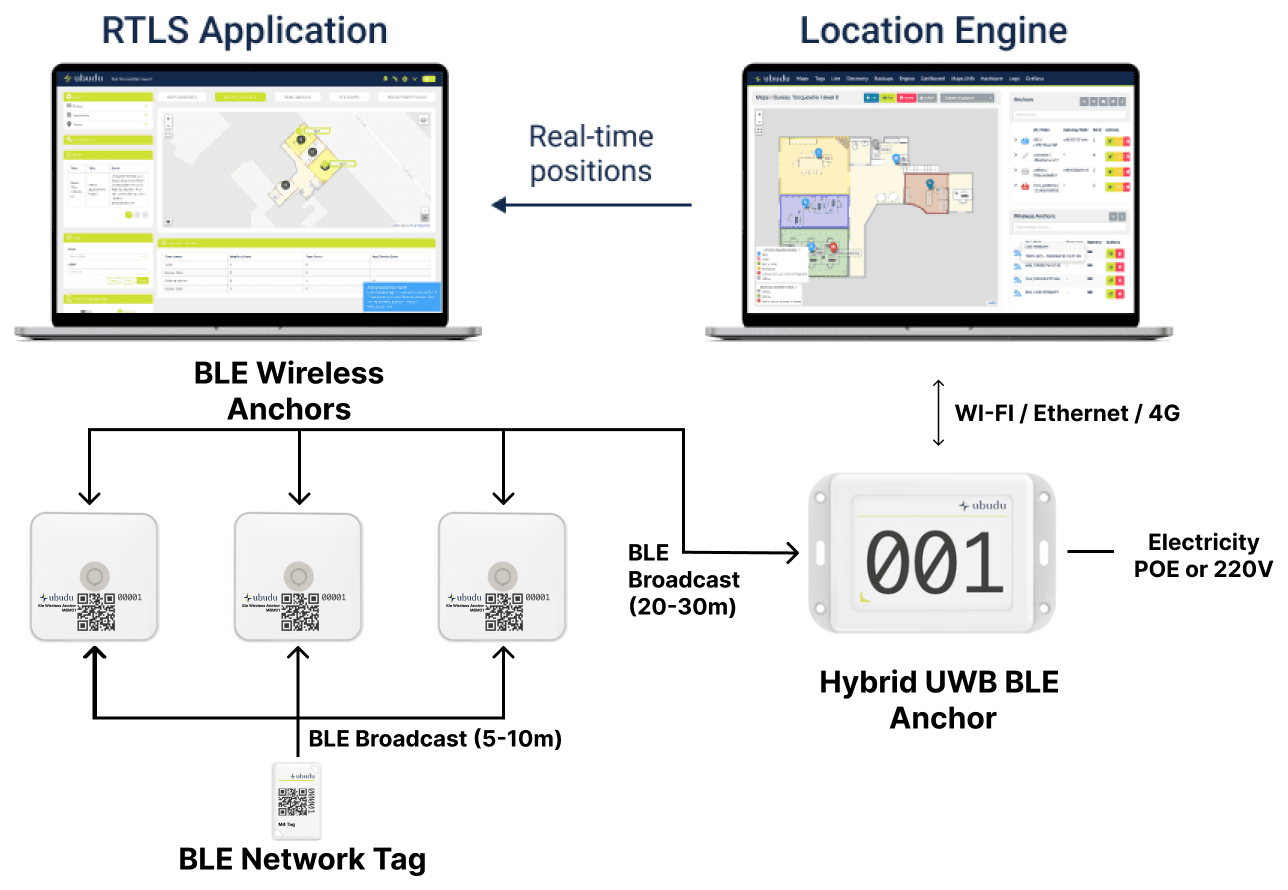 Architecture Ubudu BLE Smart Reverse : tags réseau BLE détectés par des ancres sans fil qui relaient vers l'ancre hybride UWB/BLE et le Location Engine
