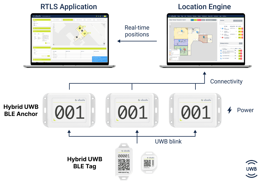 Architecture Ubudu UWB TDoA : tags hybrides UWB/BLE émettant vers des ancres qui alimentent le Location Engine et l'application RTLS