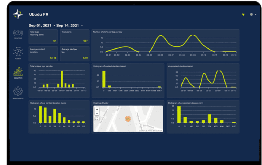 O dashboard do Ubudu Safety Zone: alertas por tag e por dia, histogramas de duração e distância dos contactos e um mapa de calor das zonas com mais alertas