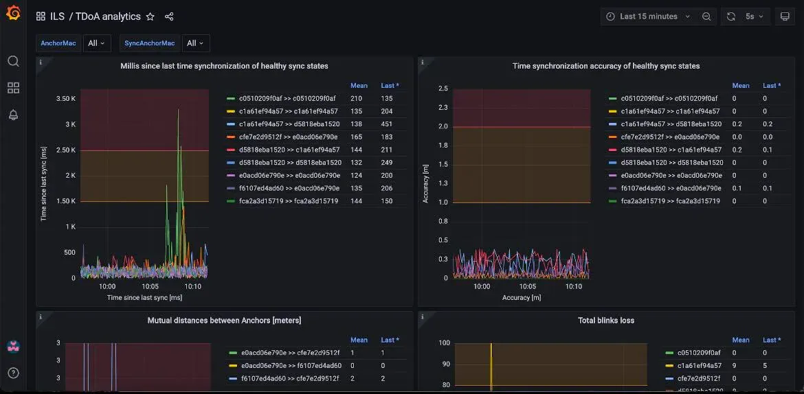 Dashboard Grafana UWB